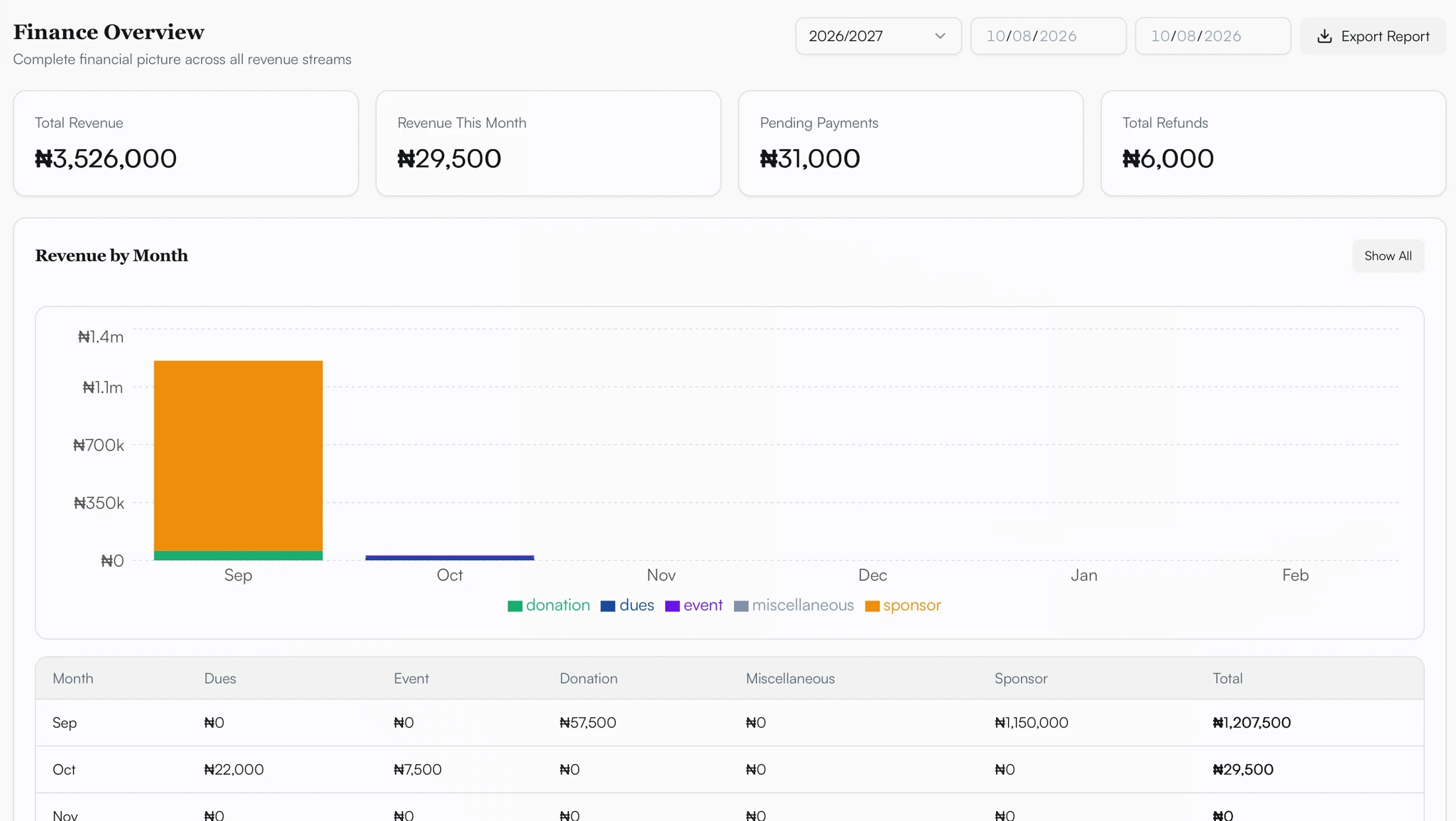 Financial overview