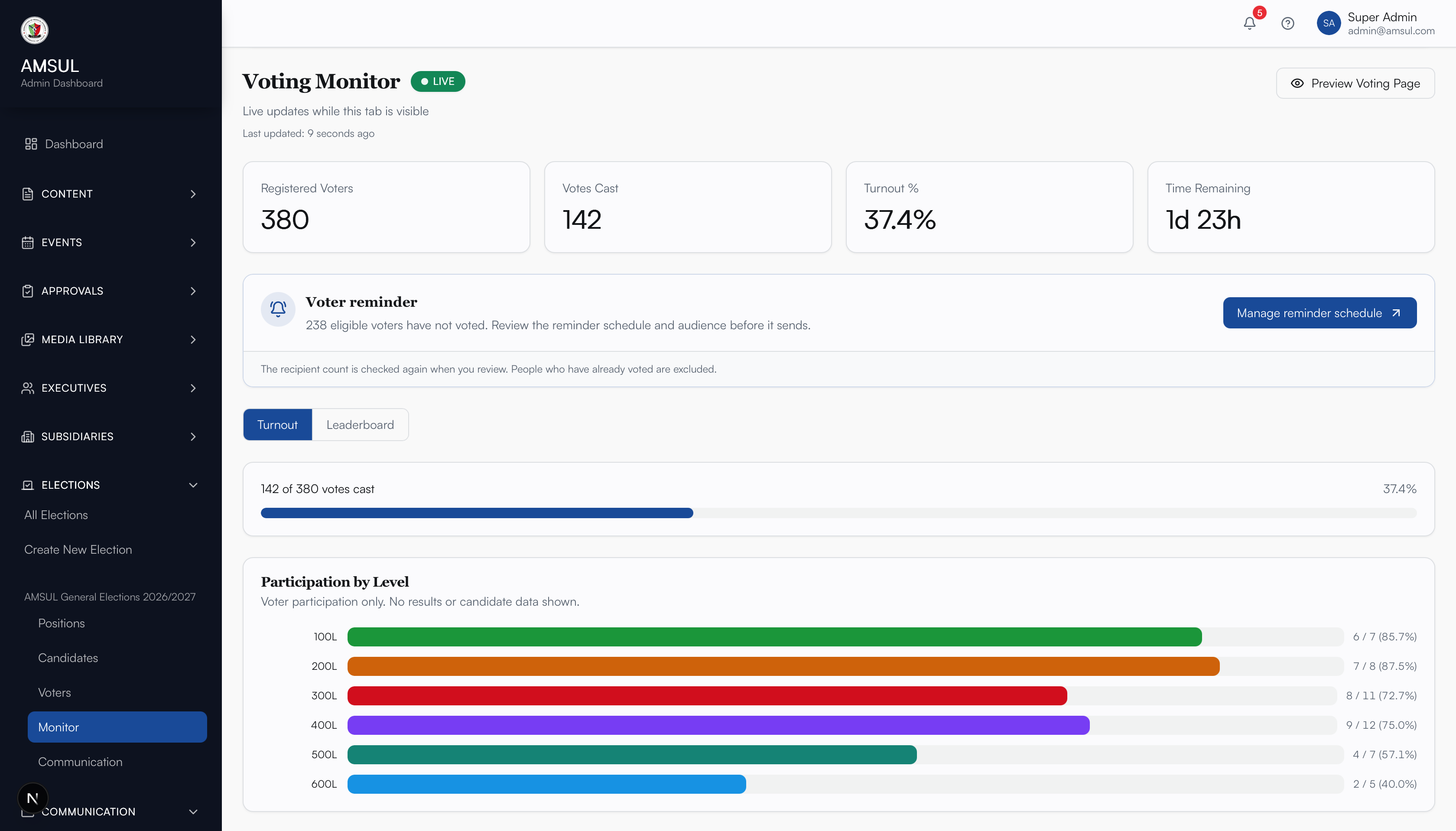 Complete supplied StruktHQ voting monitor showing overview statistics, voter reminder, turnout and participation by level